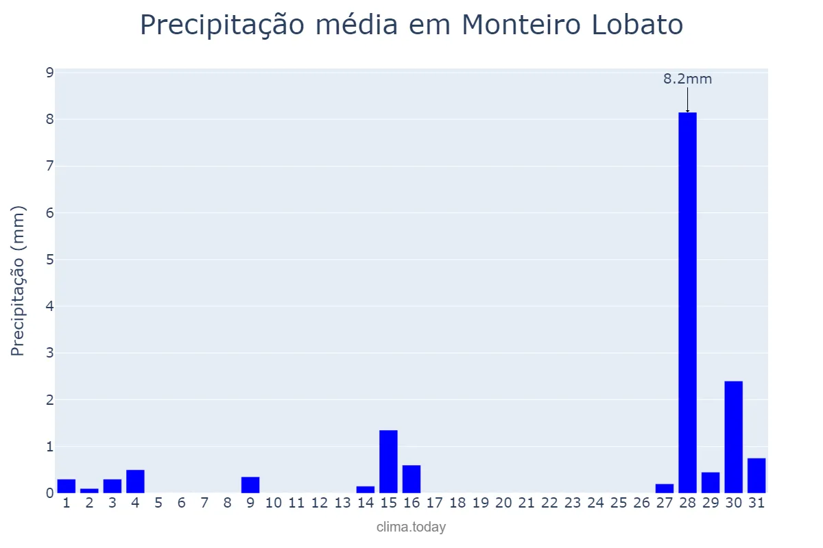 Precipitação em julho em Monteiro Lobato, SP, BR