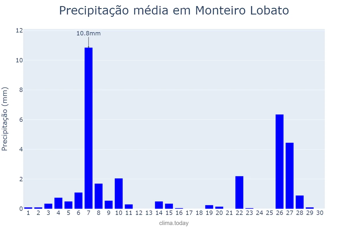 Precipitação em junho em Monteiro Lobato, SP, BR