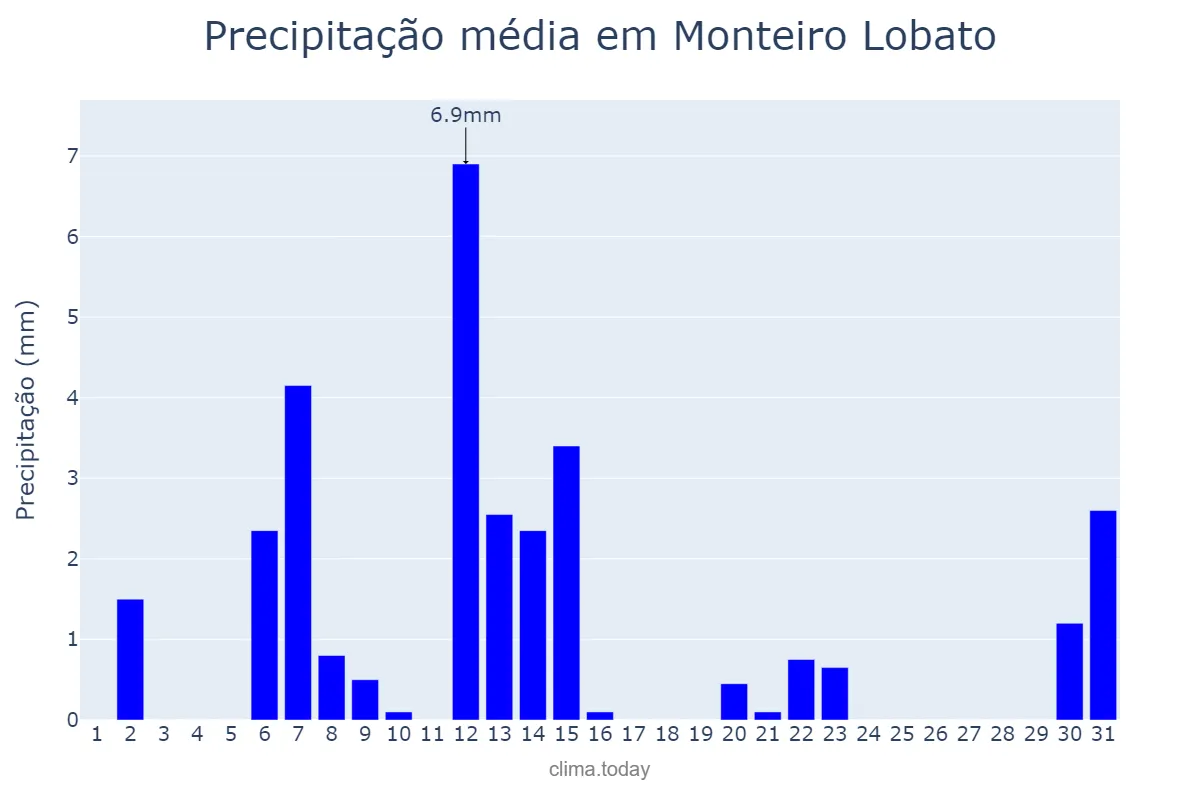 Precipitação em maio em Monteiro Lobato, SP, BR