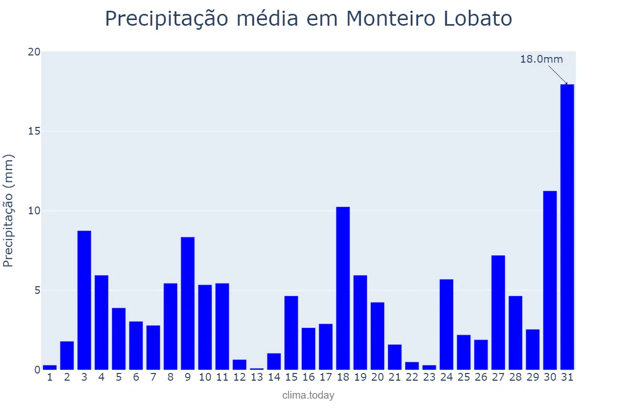 Precipitação em outubro em Monteiro Lobato, SP, BR