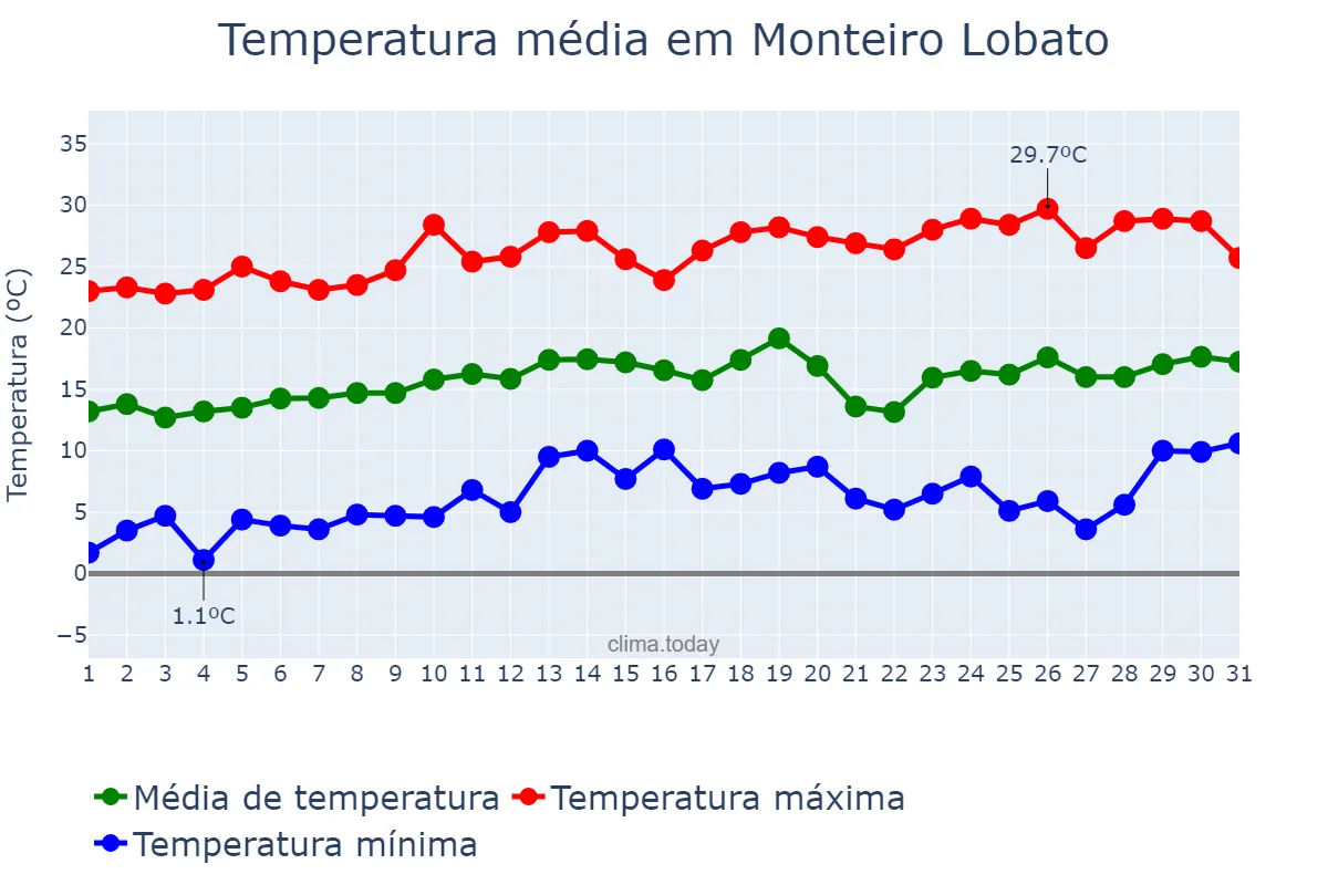 Temperatura em agosto em Monteiro Lobato, SP, BR