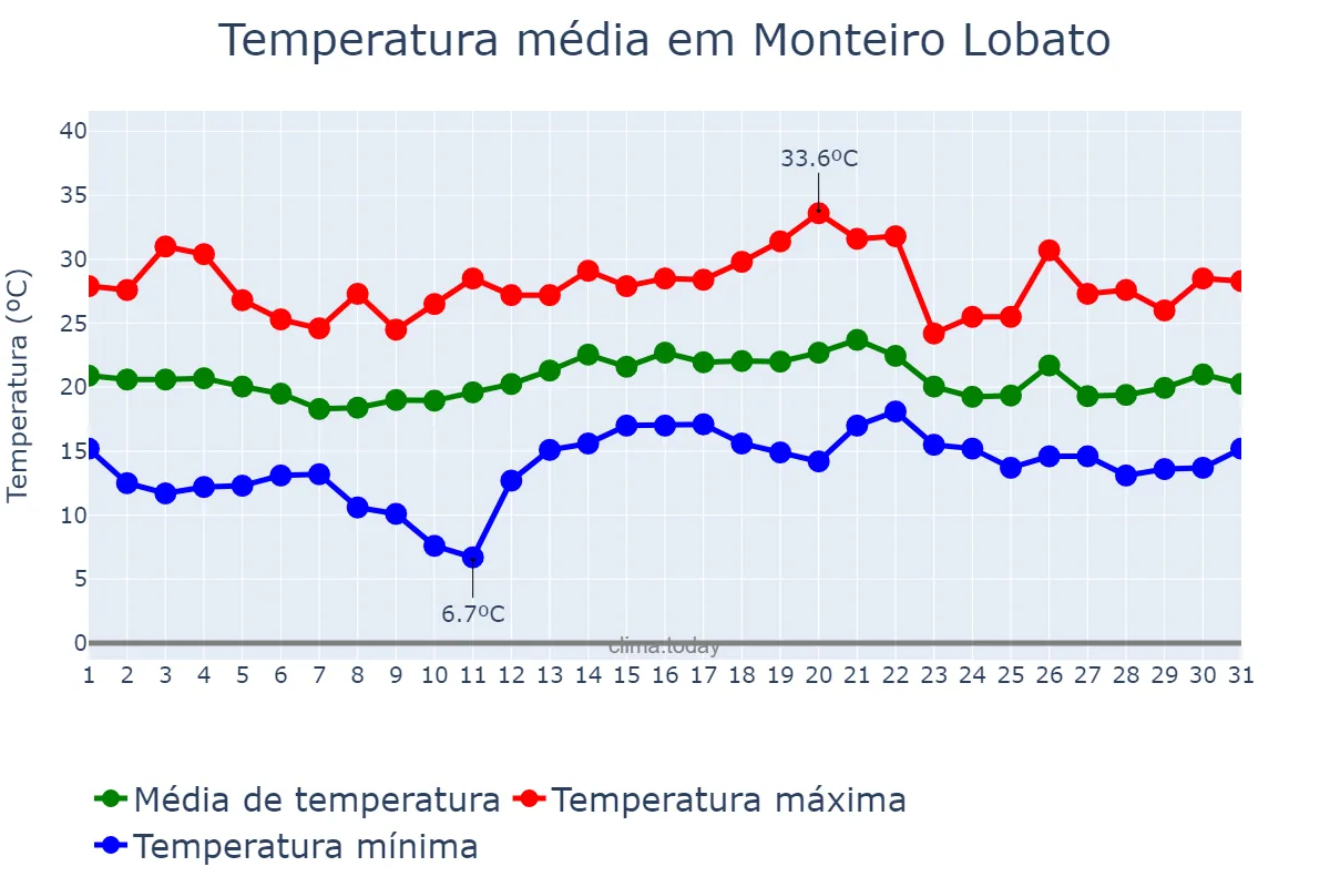 Temperatura em dezembro em Monteiro Lobato, SP, BR