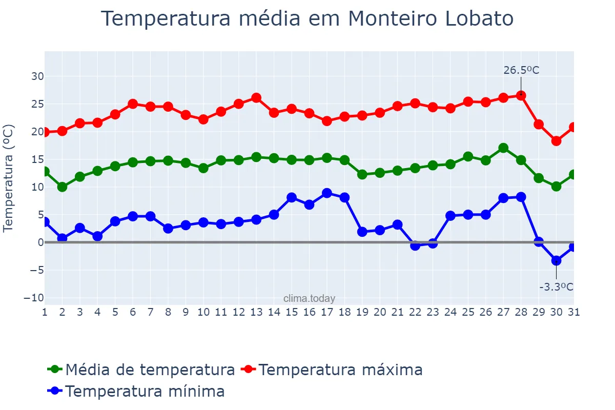 Temperatura em julho em Monteiro Lobato, SP, BR