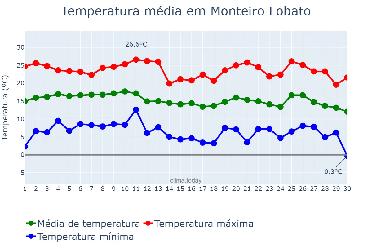 Temperatura em junho em Monteiro Lobato, SP, BR