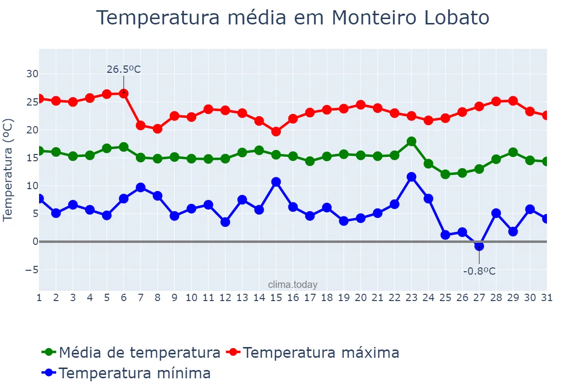 Temperatura em maio em Monteiro Lobato, SP, BR