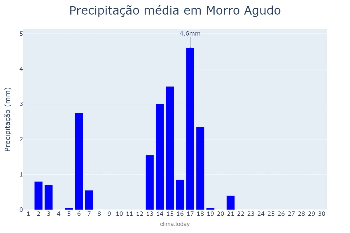 Precipitação em abril em Morro Agudo, SP, BR
