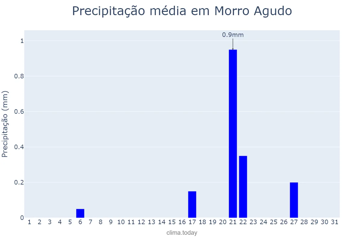 Precipitação em agosto em Morro Agudo, SP, BR