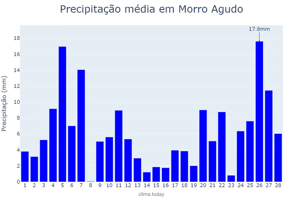 Precipitação em fevereiro em Morro Agudo, SP, BR