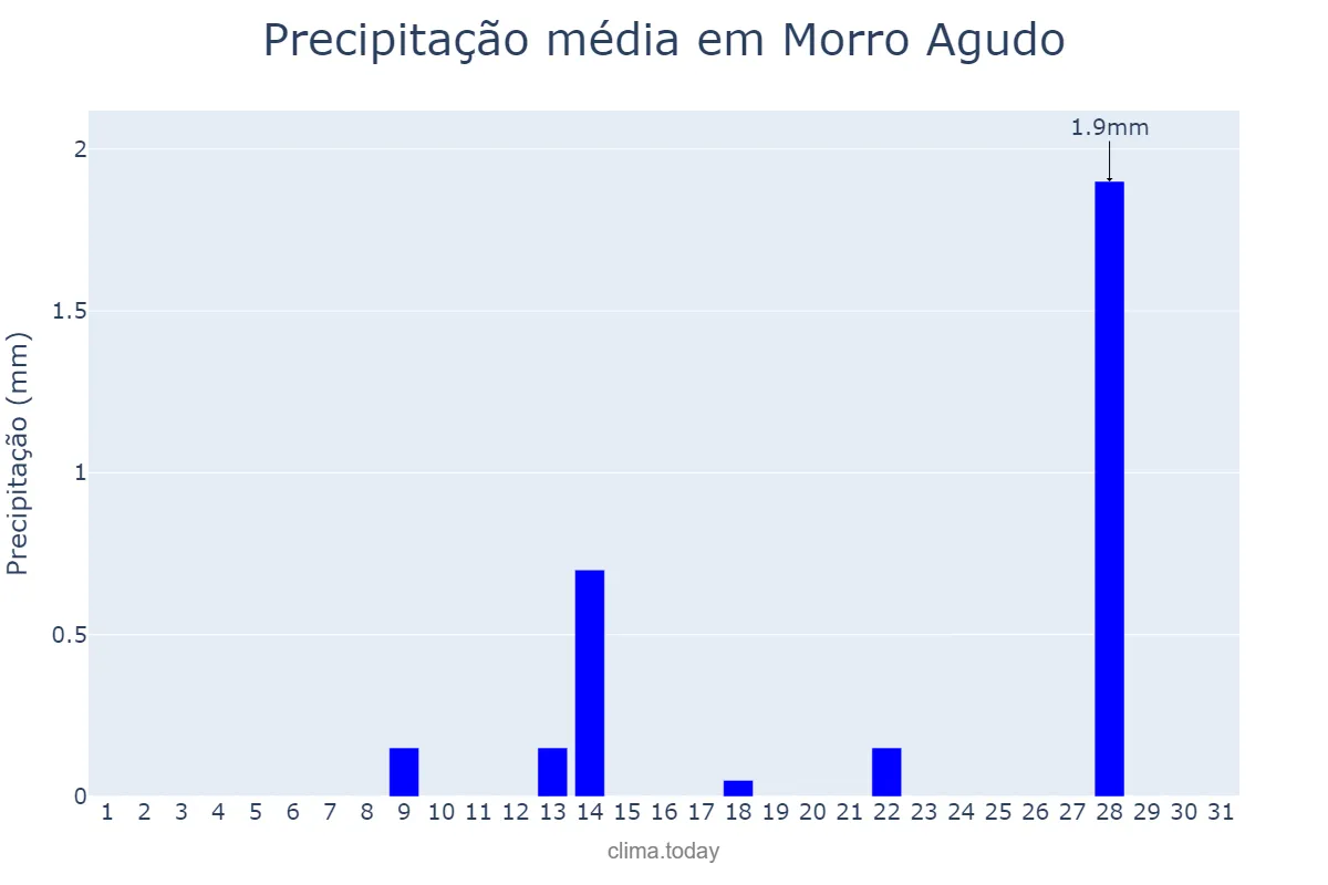 Precipitação em julho em Morro Agudo, SP, BR