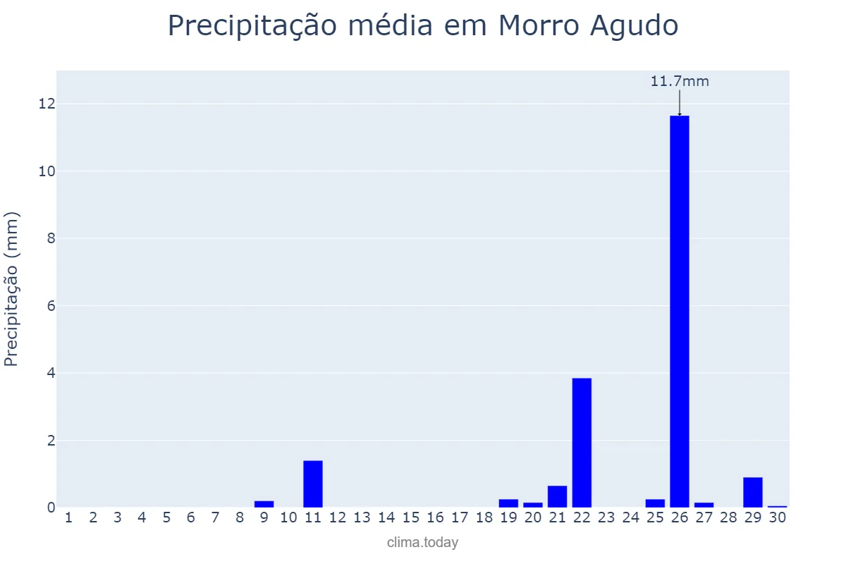 Precipitação em setembro em Morro Agudo, SP, BR