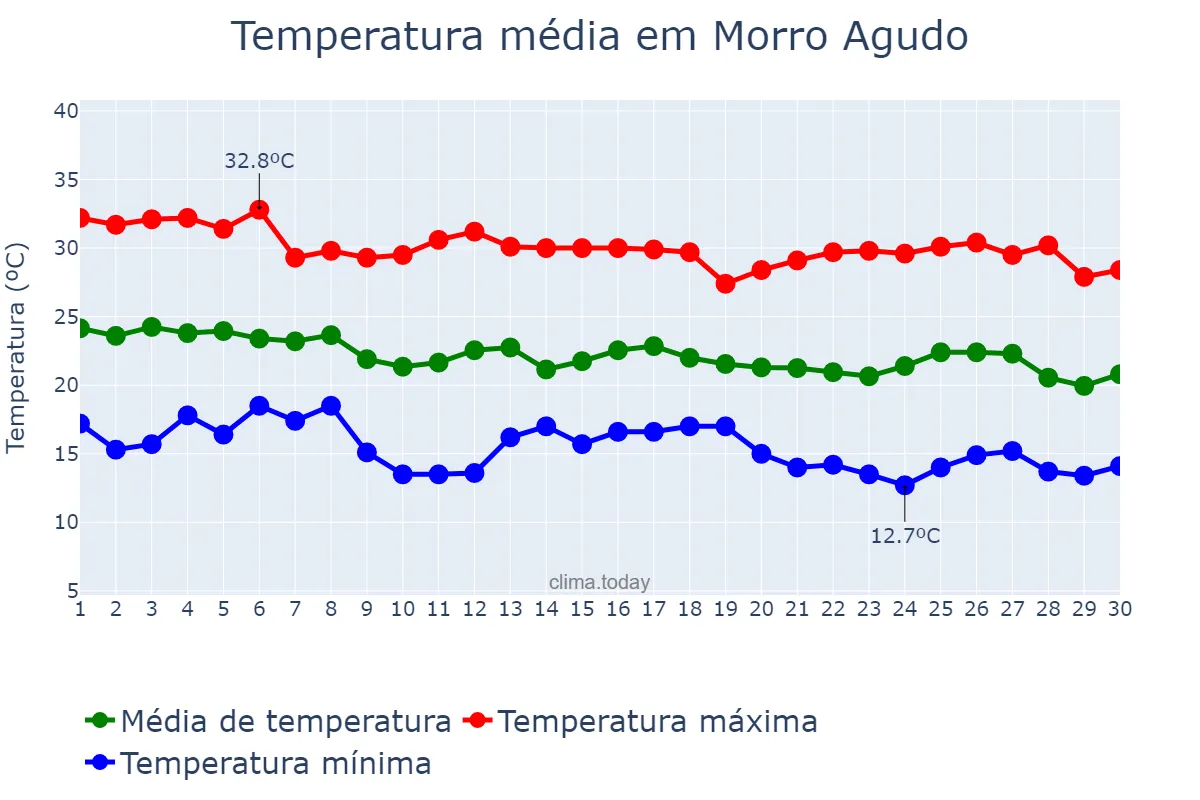 Temperatura em abril em Morro Agudo, SP, BR
