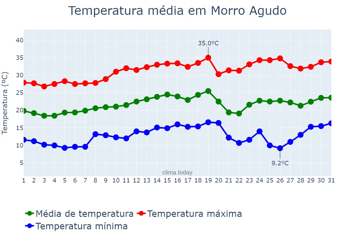Temperatura em agosto em Morro Agudo, SP, BR