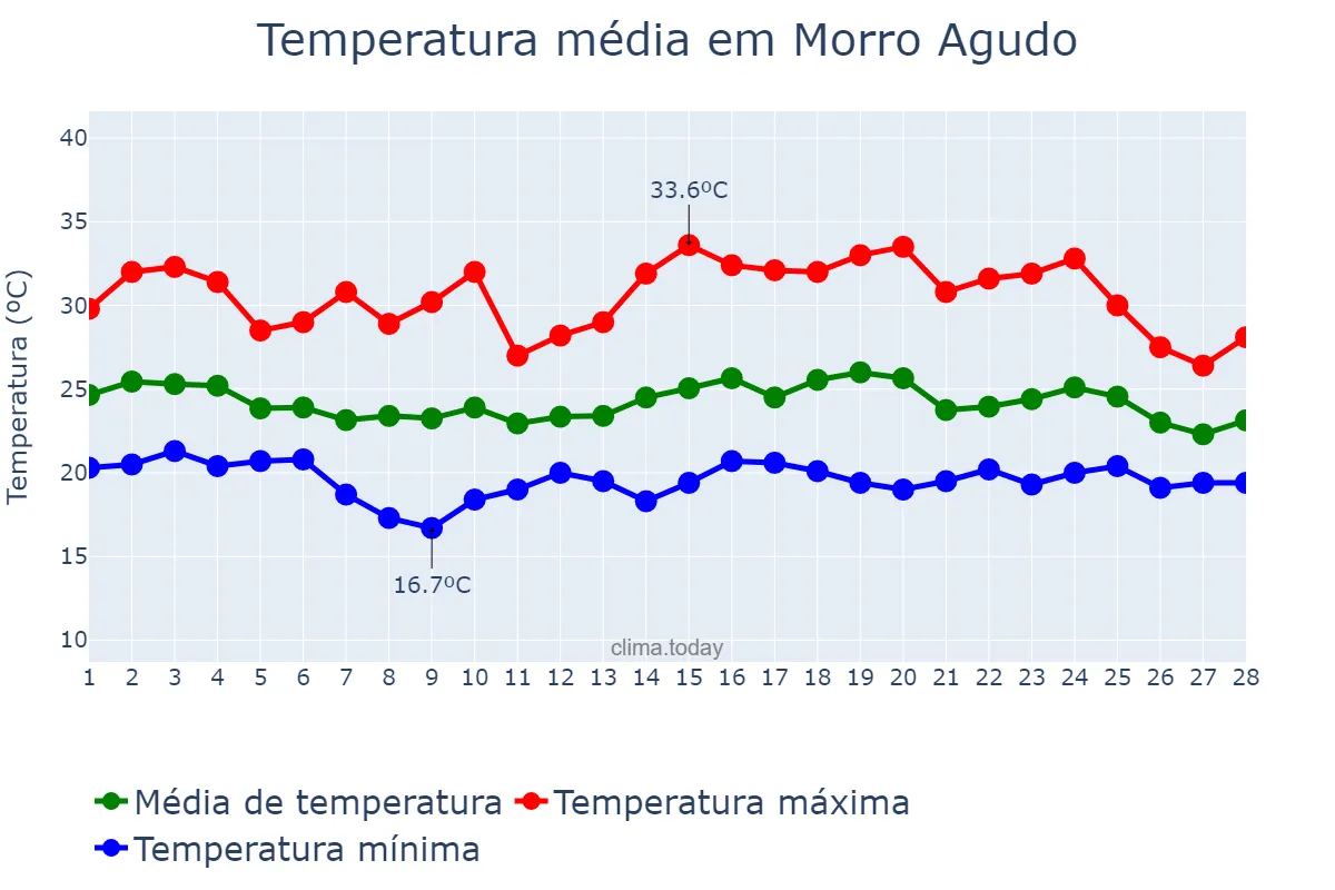 Temperatura em fevereiro em Morro Agudo, SP, BR