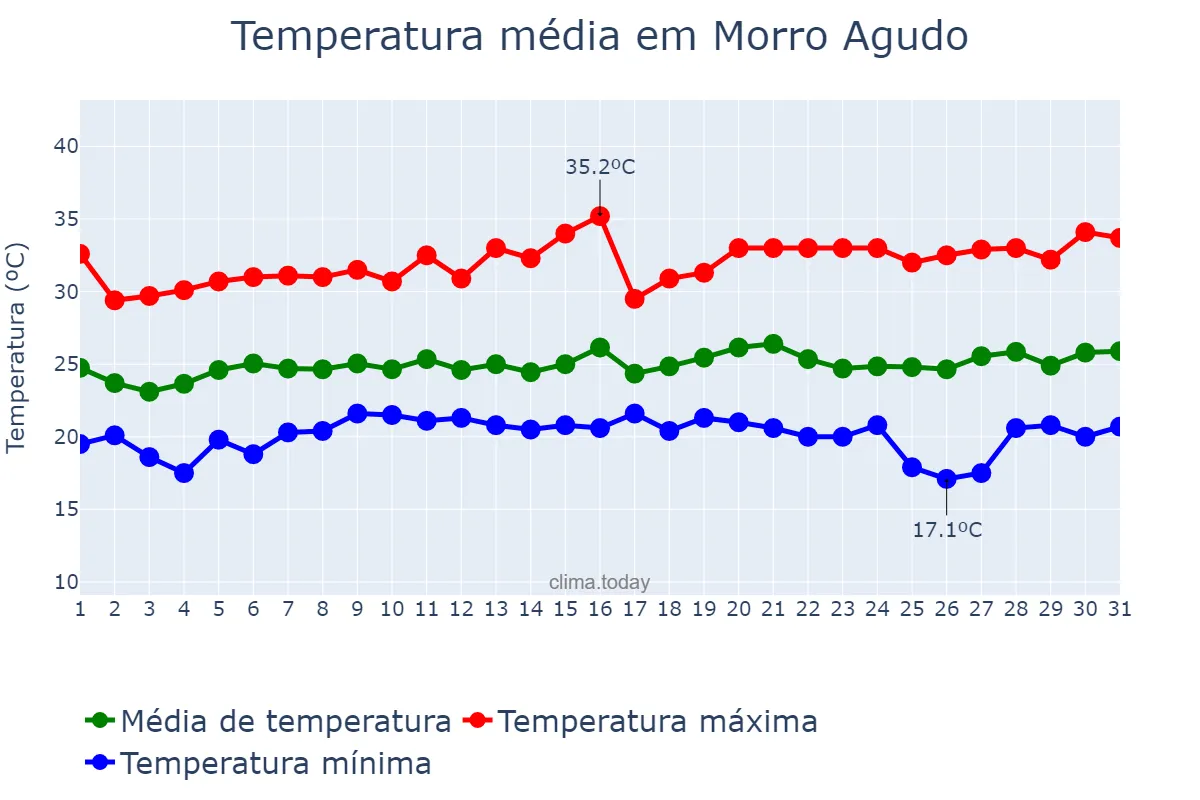 Temperatura em janeiro em Morro Agudo, SP, BR