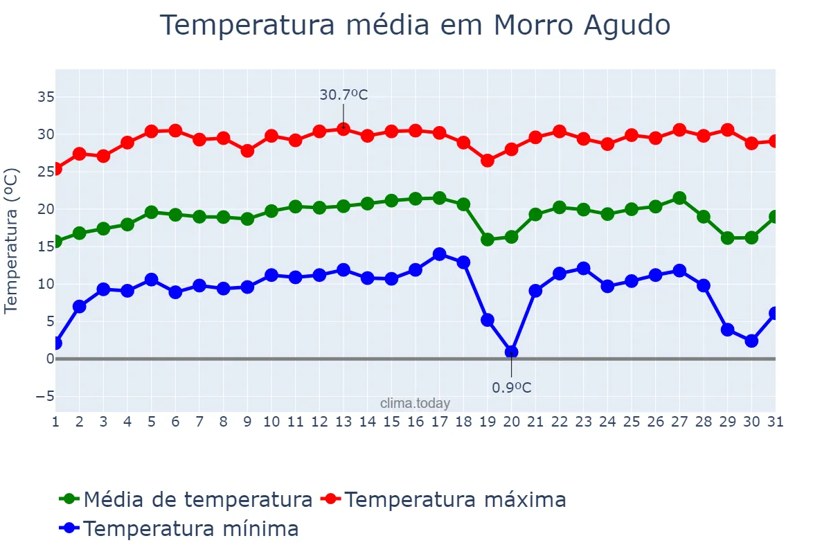 Temperatura em julho em Morro Agudo, SP, BR