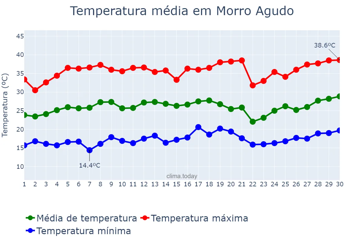 Temperatura em setembro em Morro Agudo, SP, BR