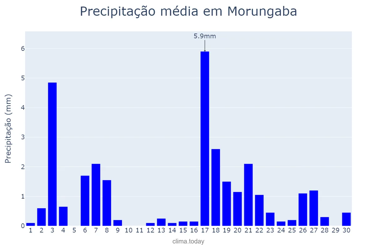 Precipitação em abril em Morungaba, SP, BR