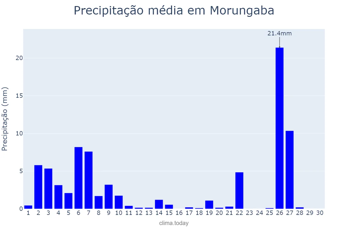 Precipitação em junho em Morungaba, SP, BR