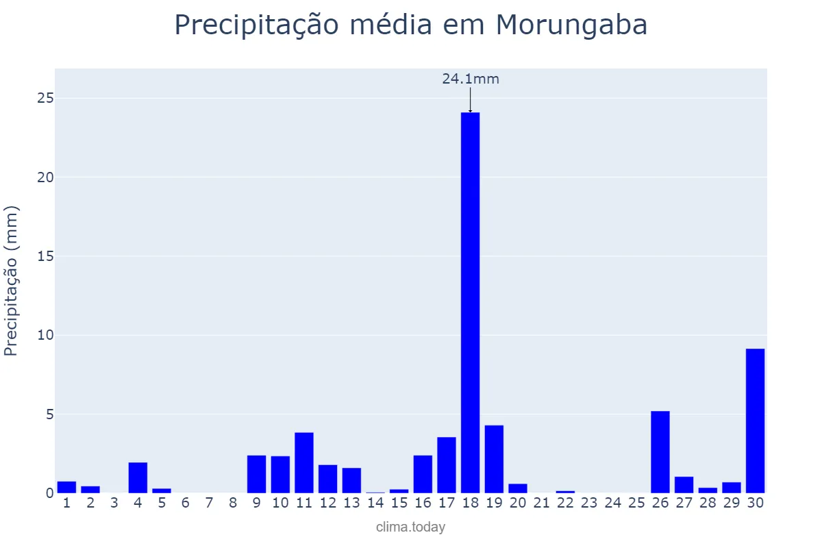 Precipitação em novembro em Morungaba, SP, BR