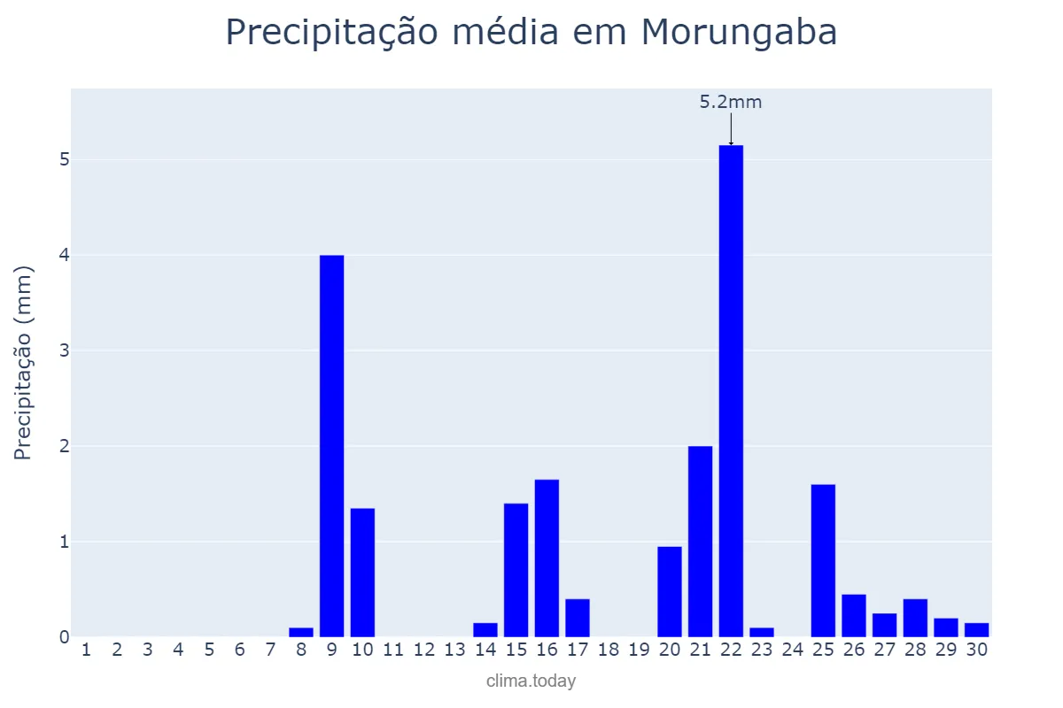 Precipitação em setembro em Morungaba, SP, BR