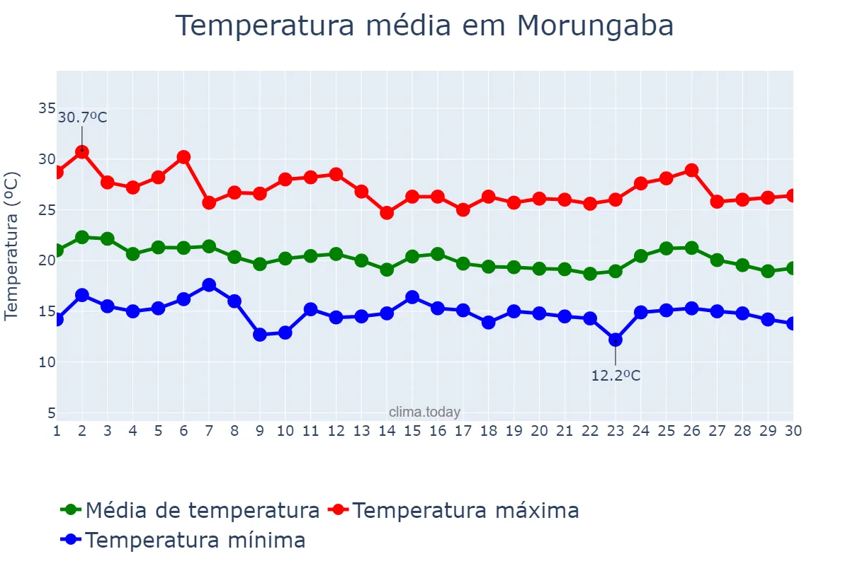 Temperatura em abril em Morungaba, SP, BR
