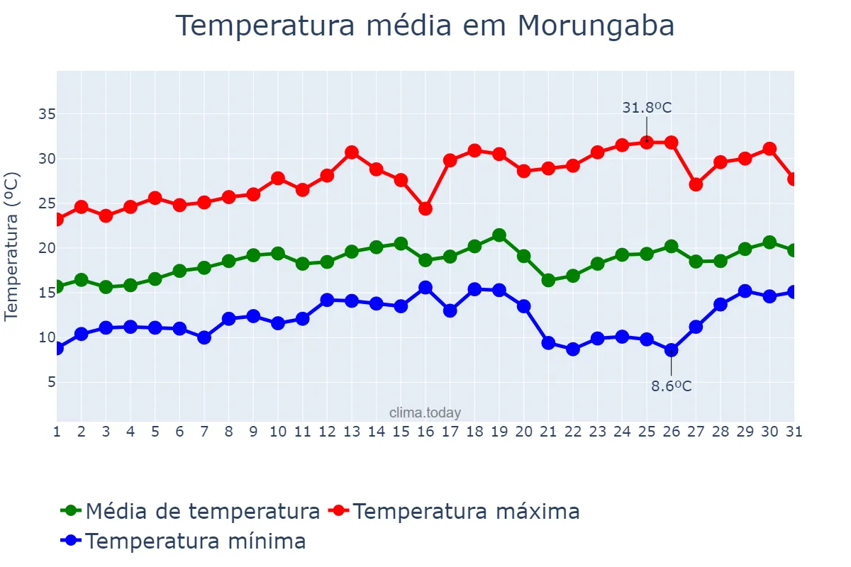 Temperatura em agosto em Morungaba, SP, BR