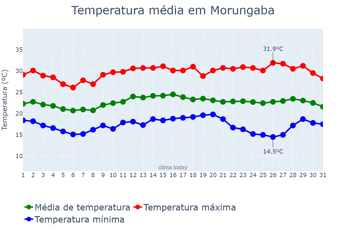Temperatura em marco em Morungaba, SP, BR