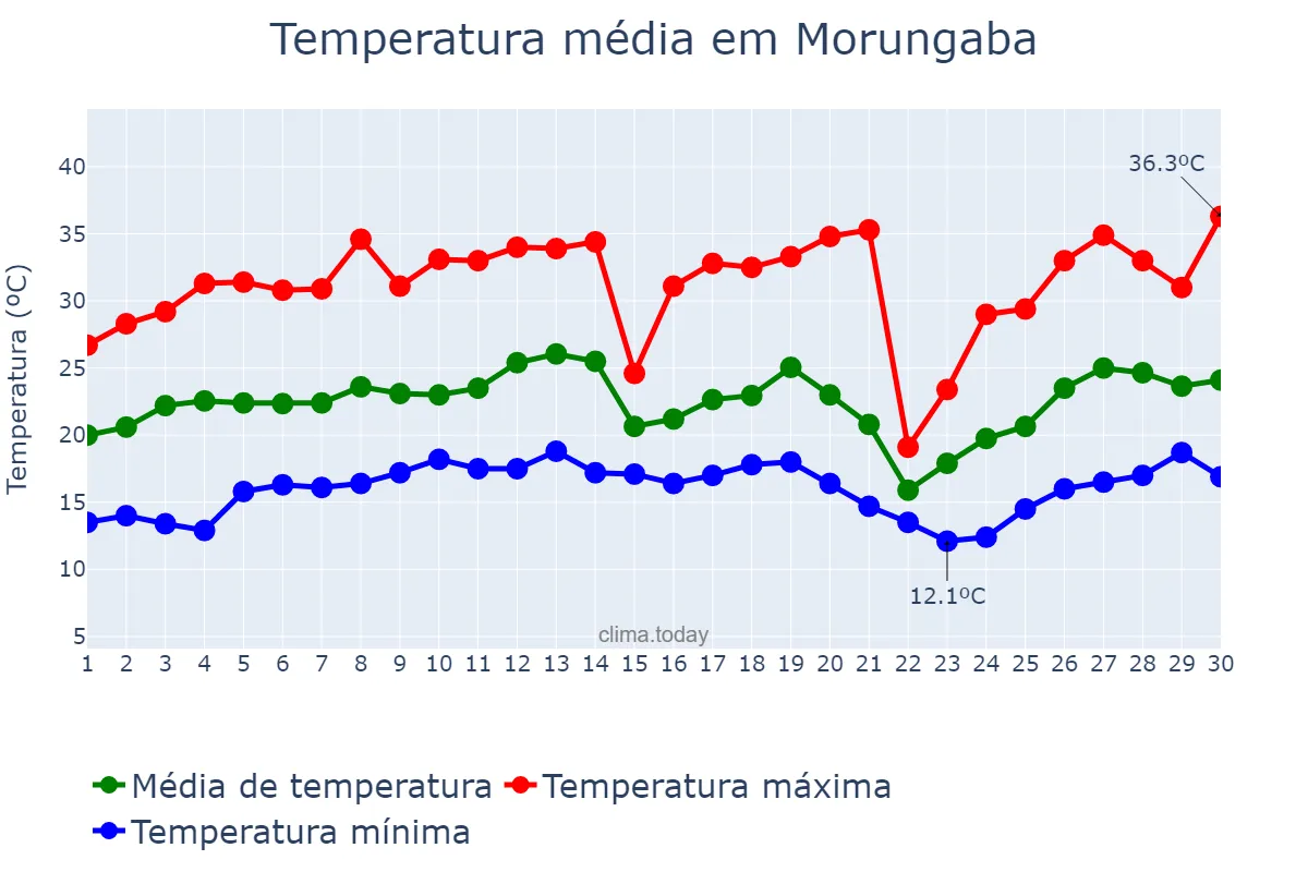 Temperatura em setembro em Morungaba, SP, BR