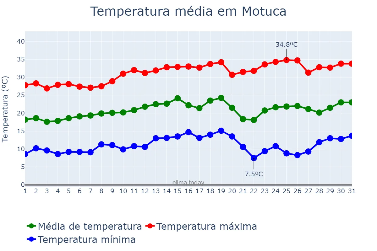 Temperatura em agosto em Motuca, SP, BR