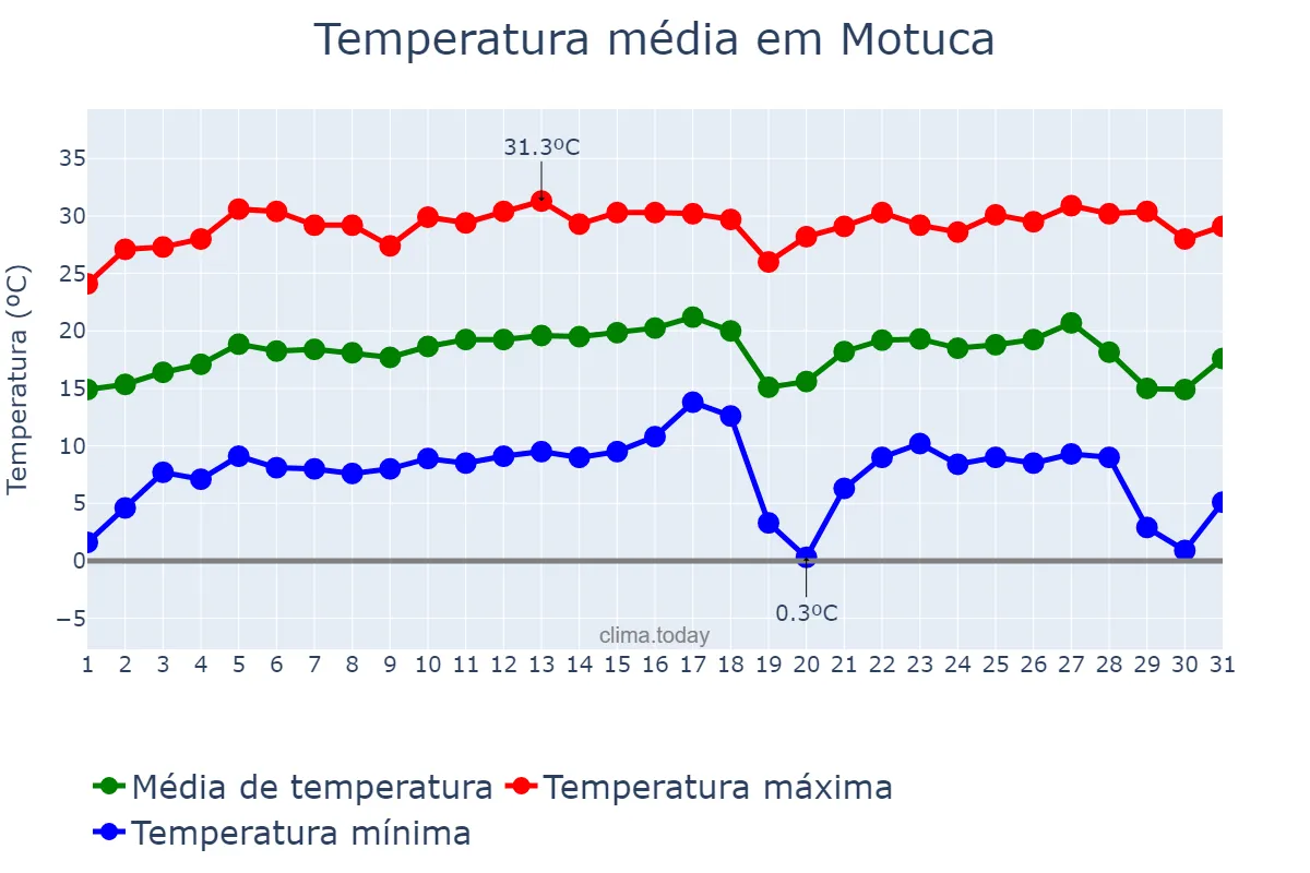 Temperatura em julho em Motuca, SP, BR