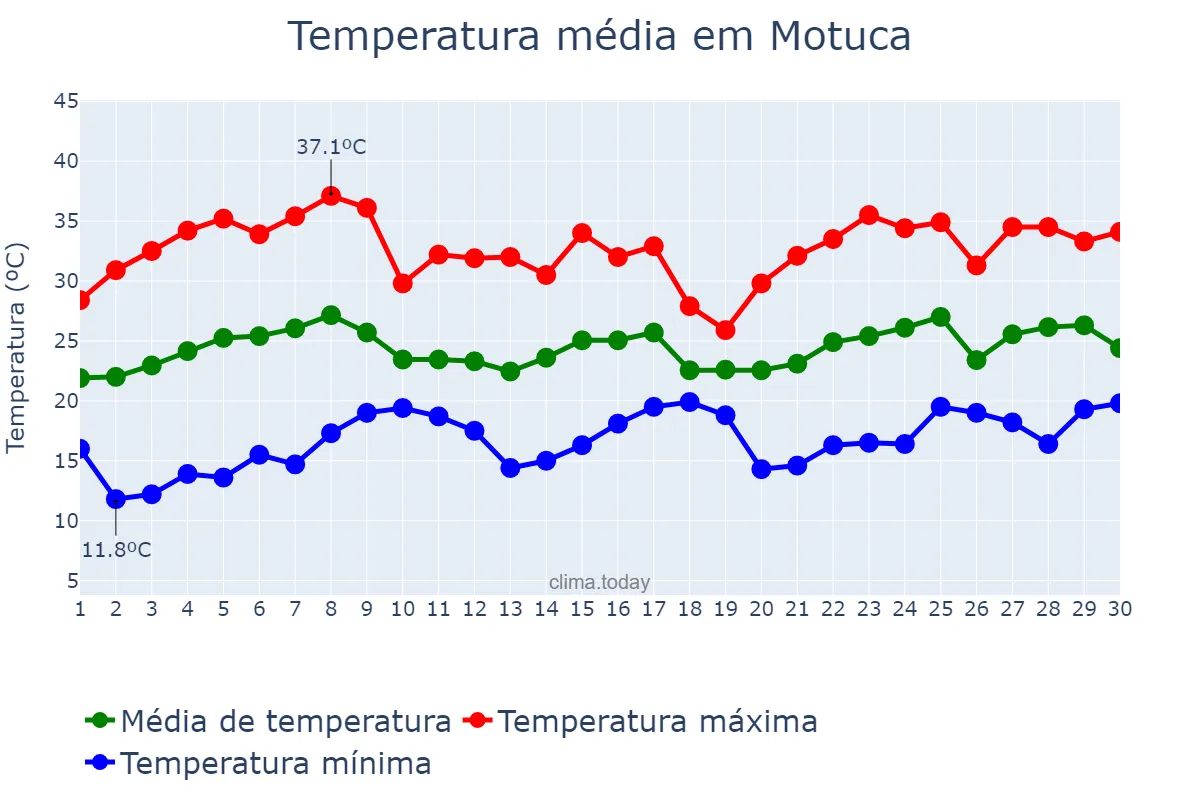 Temperatura em novembro em Motuca, SP, BR