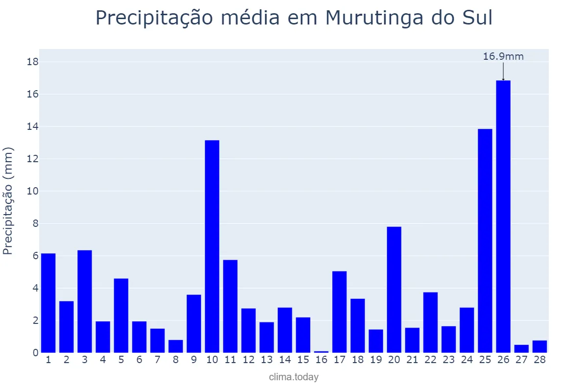 Precipitação em fevereiro em Murutinga do Sul, SP, BR