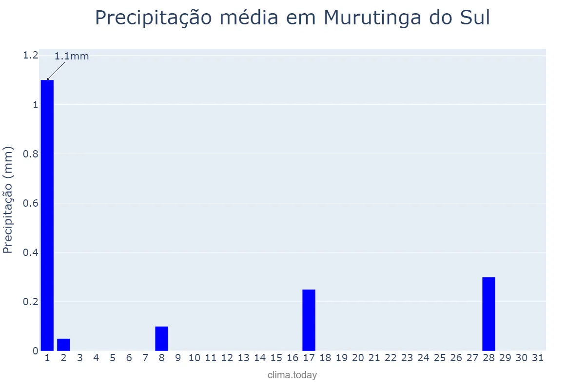 Precipitação em julho em Murutinga do Sul, SP, BR