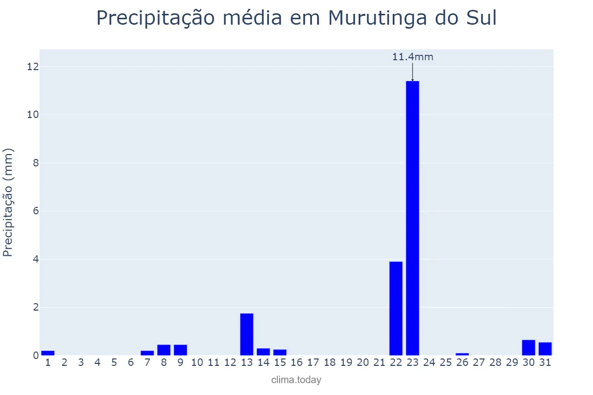 Precipitação em maio em Murutinga do Sul, SP, BR