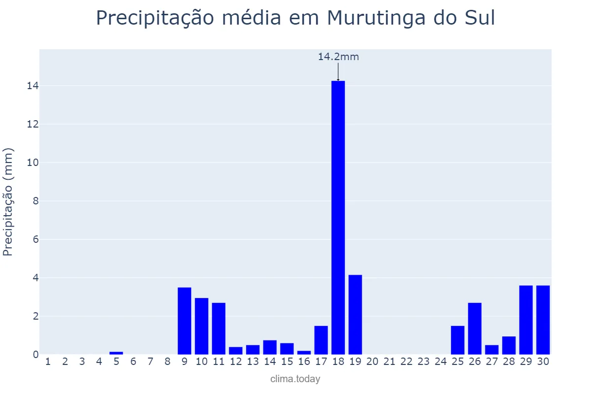 Precipitação em novembro em Murutinga do Sul, SP, BR