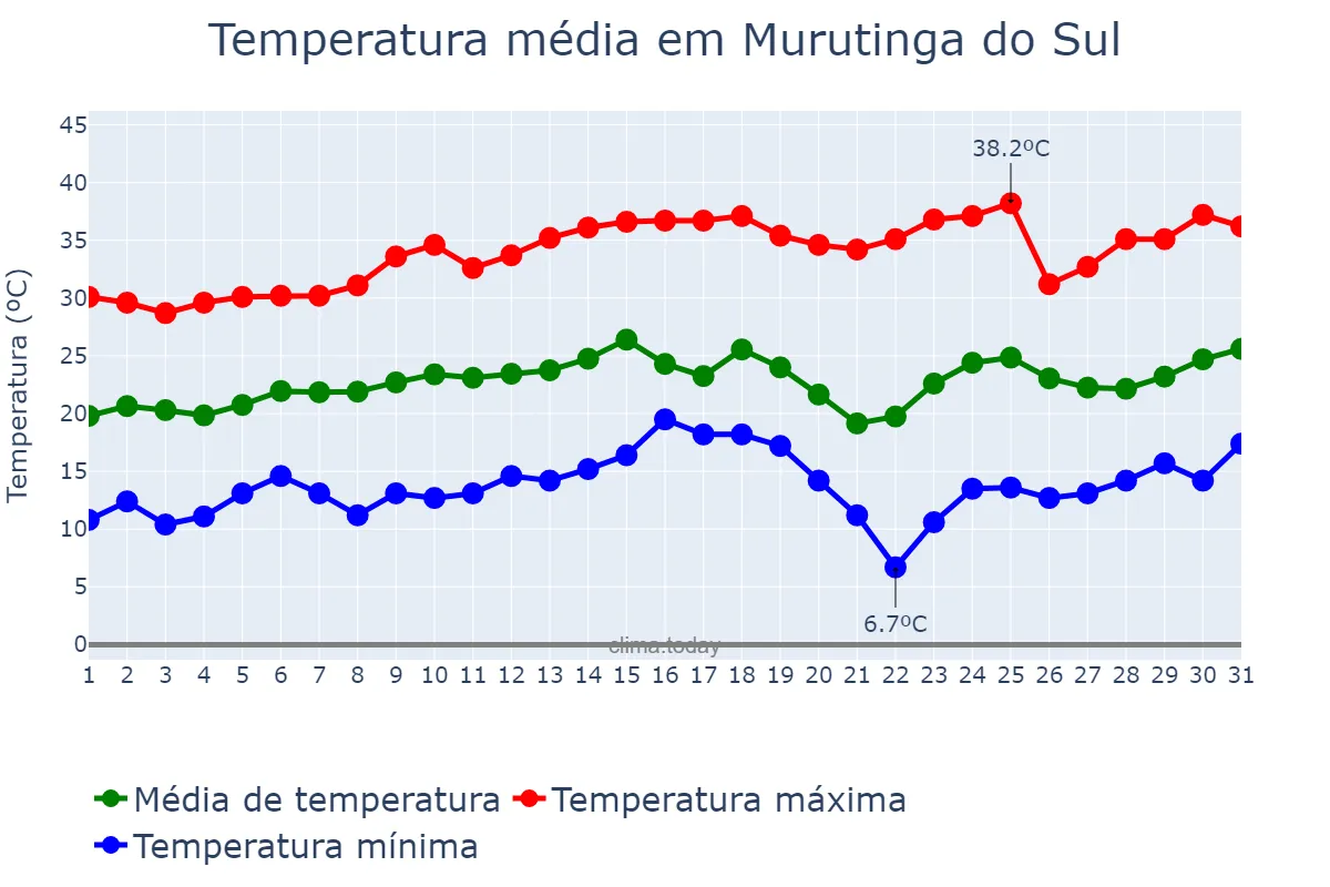 Temperatura em agosto em Murutinga do Sul, SP, BR