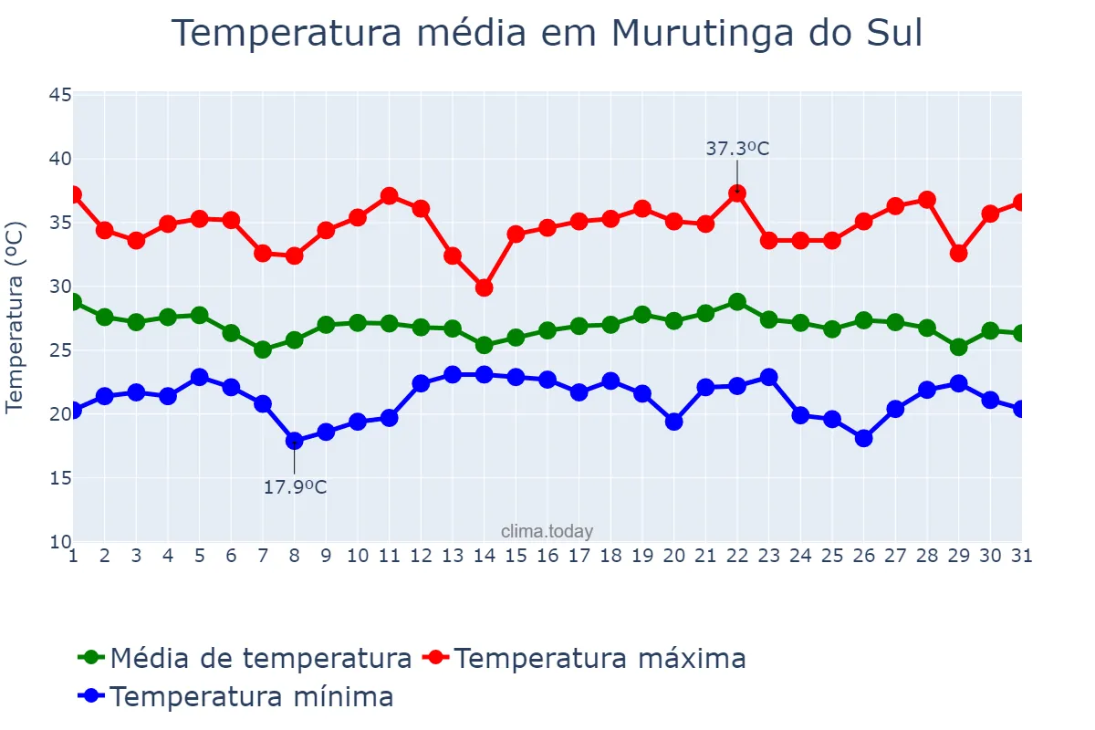 Temperatura em dezembro em Murutinga do Sul, SP, BR