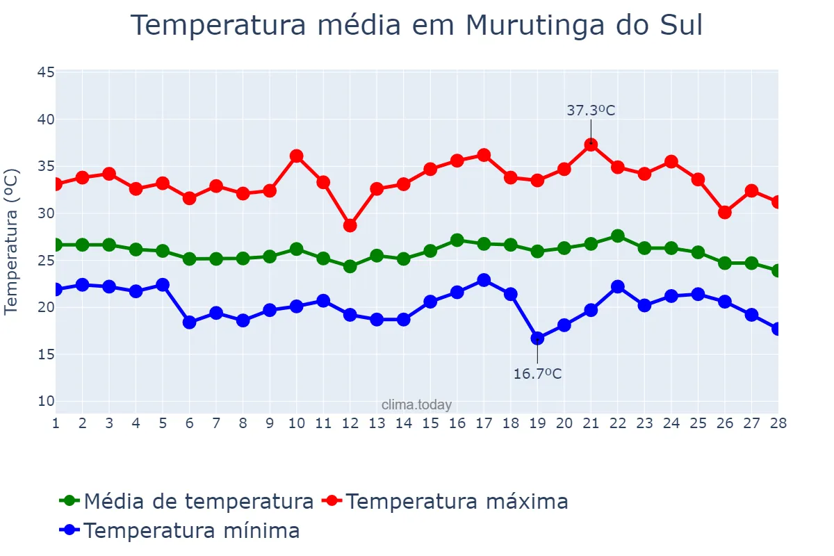 Temperatura em fevereiro em Murutinga do Sul, SP, BR