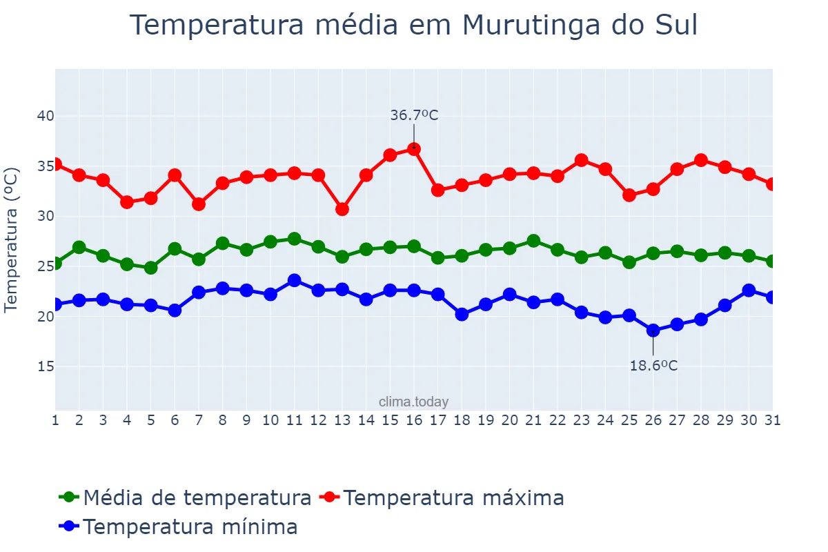 Temperatura em janeiro em Murutinga do Sul, SP, BR