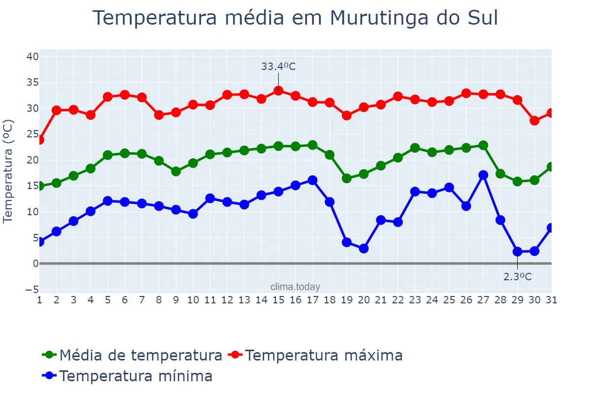 Temperatura em julho em Murutinga do Sul, SP, BR