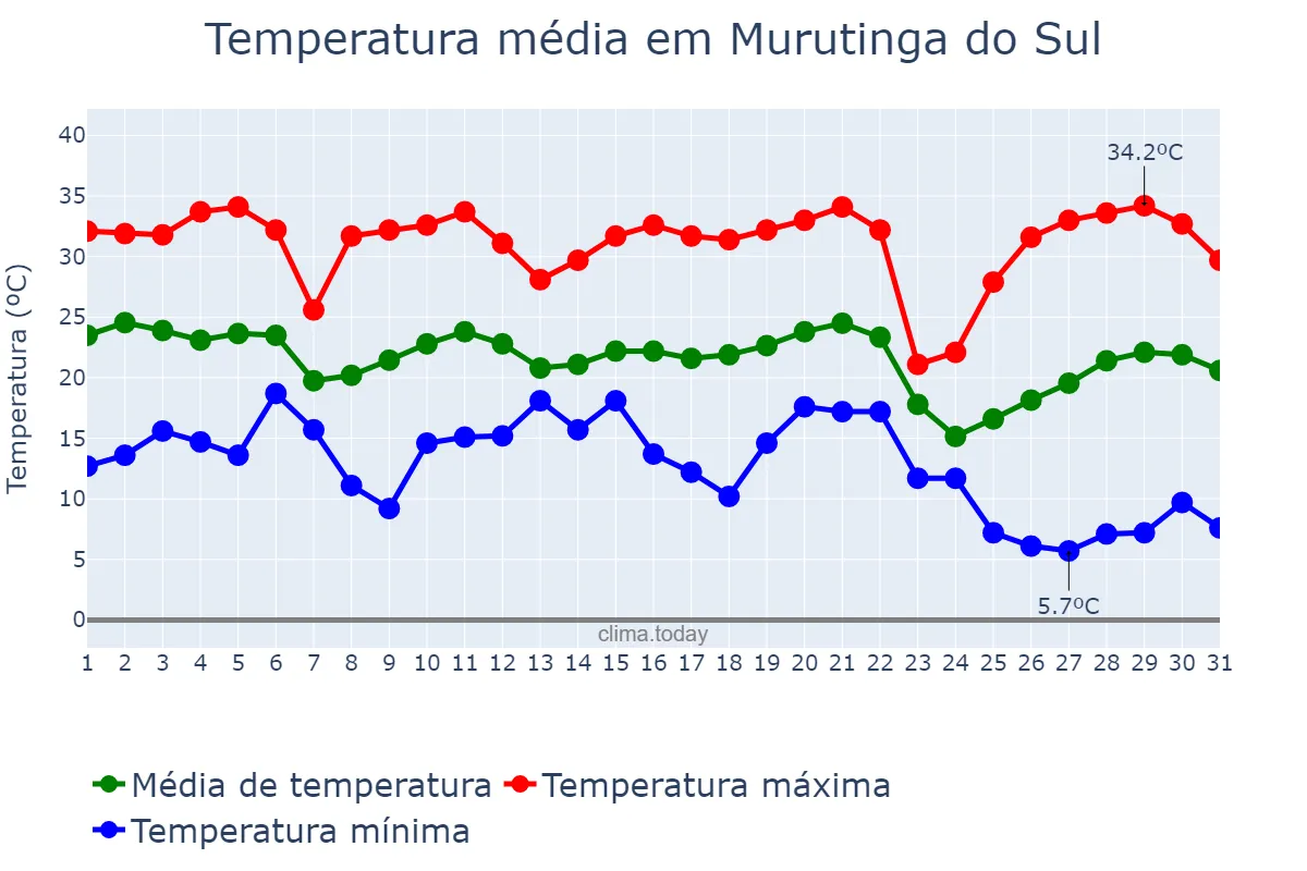 Temperatura em maio em Murutinga do Sul, SP, BR