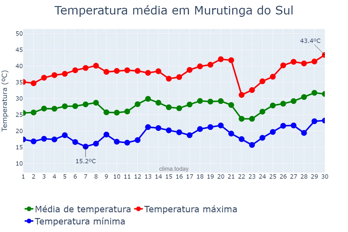 Temperatura em setembro em Murutinga do Sul, SP, BR