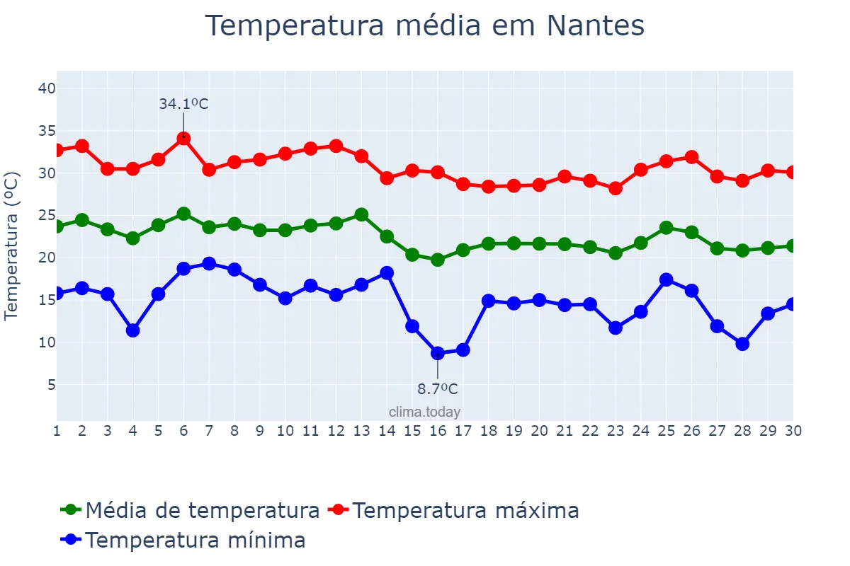 Temperatura em abril em Nantes, SP, BR