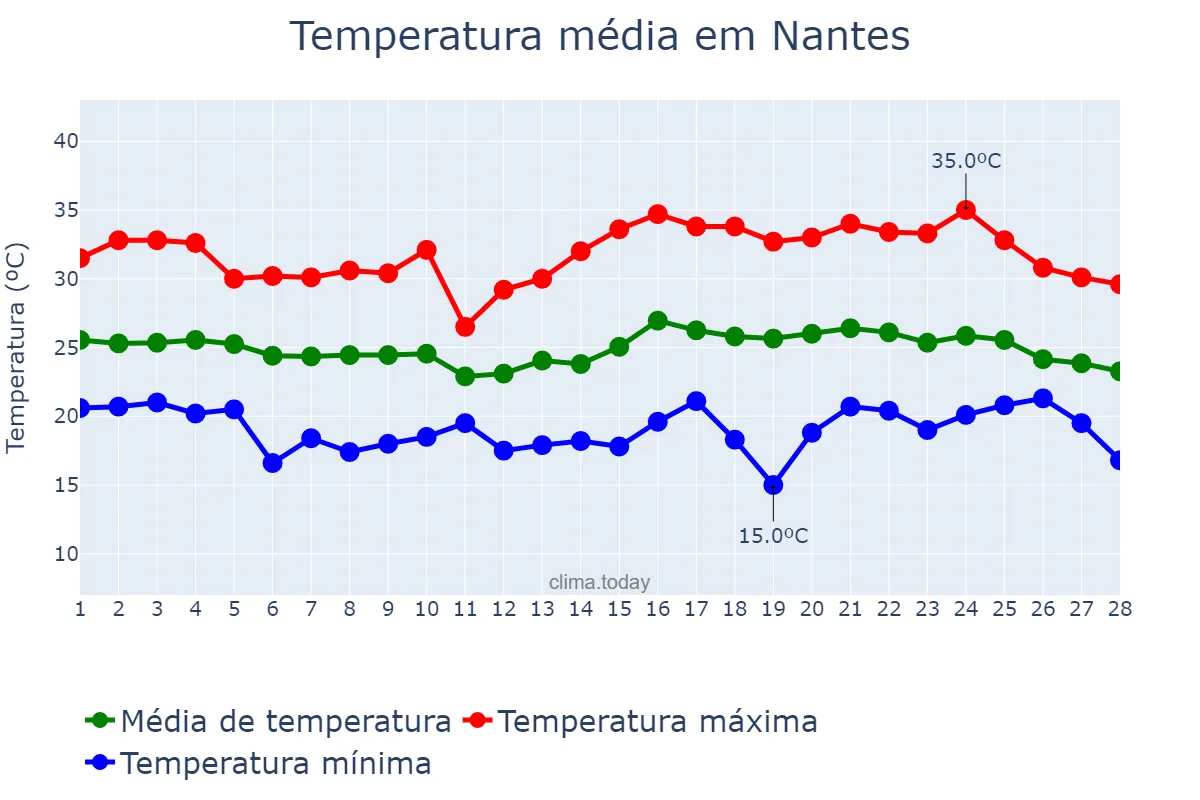 Temperatura em fevereiro em Nantes, SP, BR