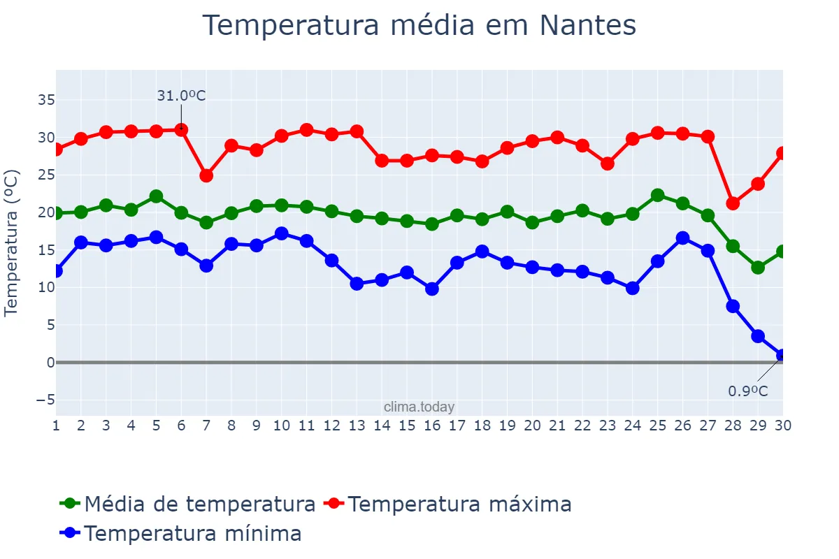 Temperatura em junho em Nantes, SP, BR