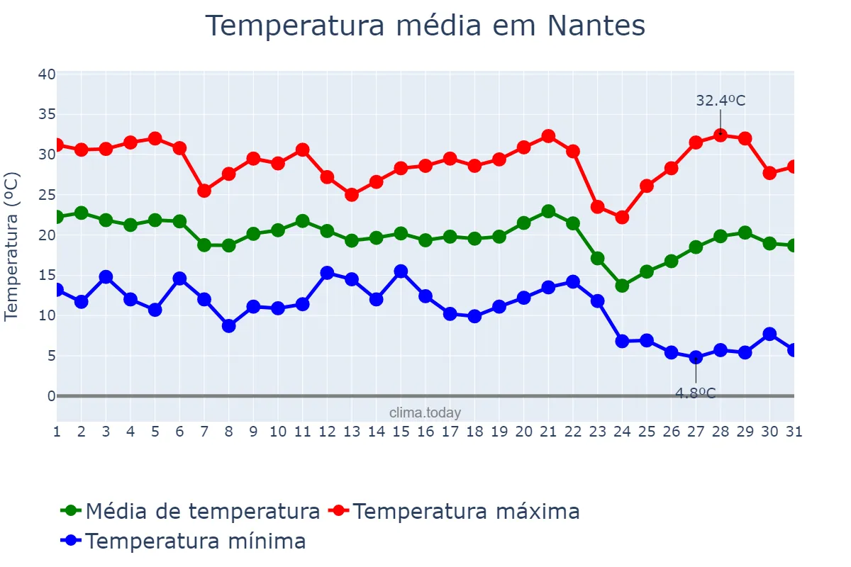 Temperatura em maio em Nantes, SP, BR