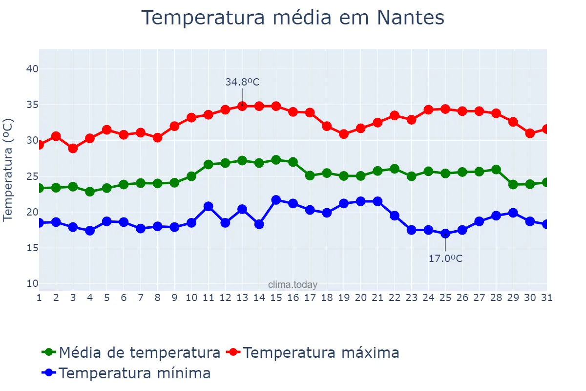 Temperatura em marco em Nantes, SP, BR