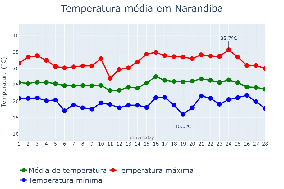Temperatura em fevereiro em Narandiba, SP, BR