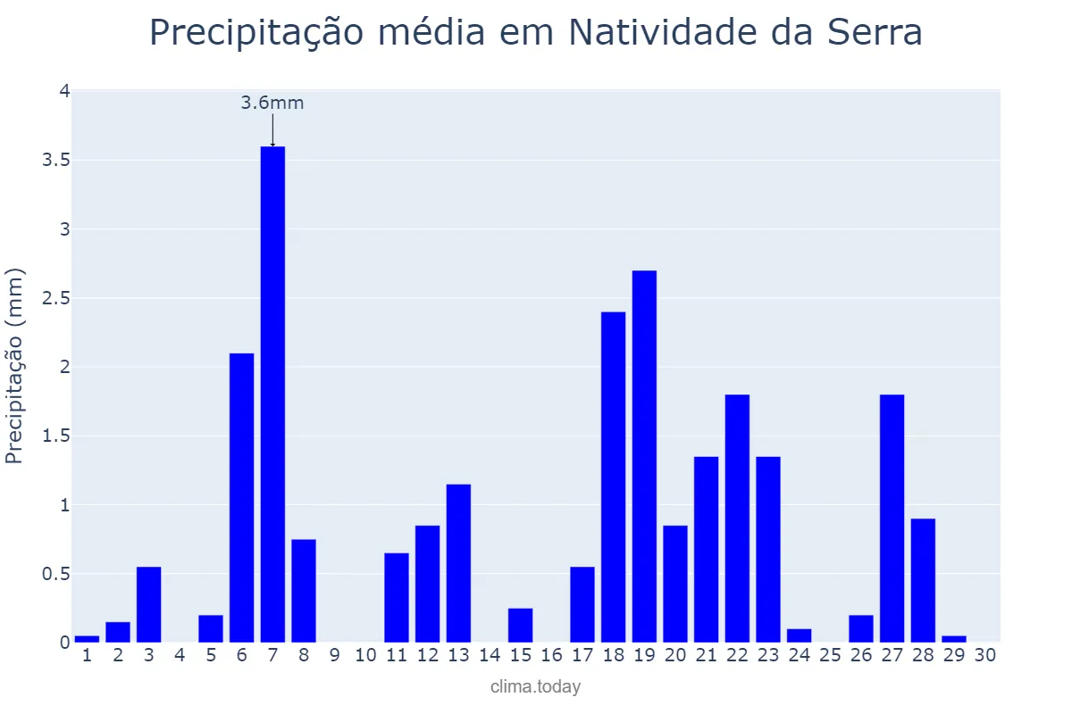 Precipitação em abril em Natividade da Serra, SP, BR