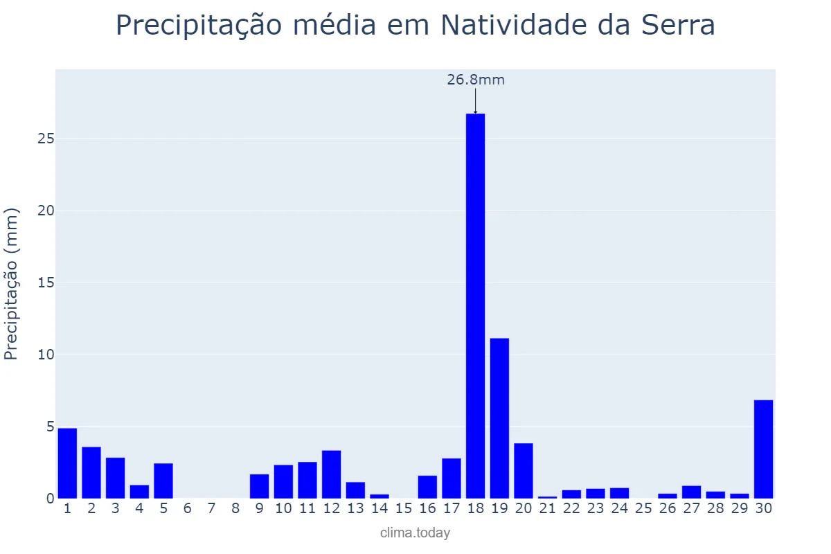 Precipitação em novembro em Natividade da Serra, SP, BR